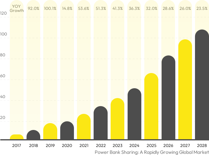 Power Bank Sharing Station Market Prospects